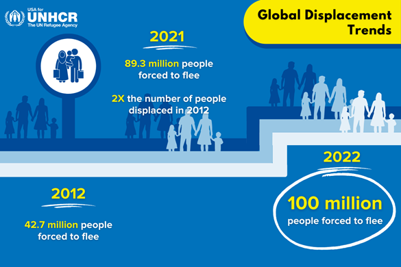 Infographic showing how many refugees were forced to flee. 2012: 42.7 million. 2021: 89.3 million. 2022: 100 million.